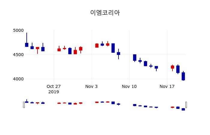 ▲지난 30영업일 동안 이엠코리아 주가변동정보