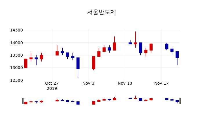 ▲지난 30영업일 동안 서울반도체 주가변동정보