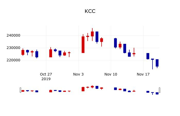 ▲지난 30영업일 동안 KCC 주가변동정보