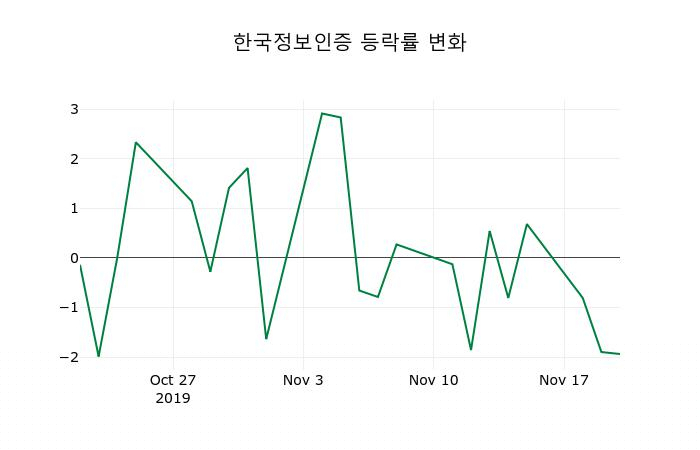 ▲지난 2주간의 등락률 변동정보
