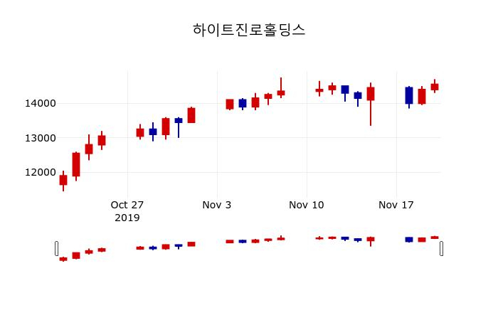 ▲지난 30영업일 동안 하이트진로홀딩스 주가변동정보