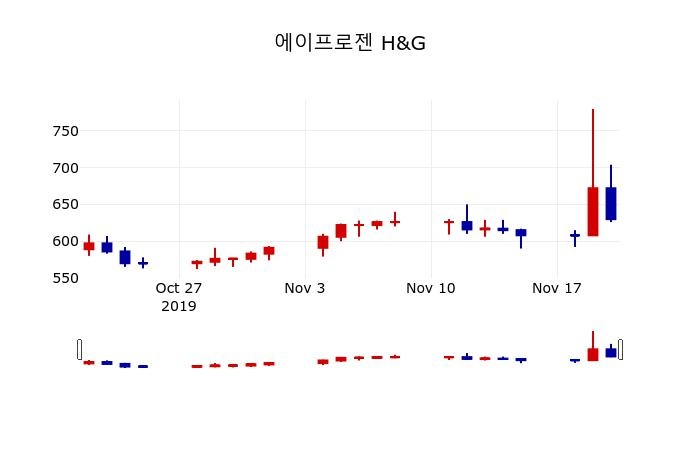 ▲지난 30영업일 동안 에이프로젠 H&G 주가변동정보
