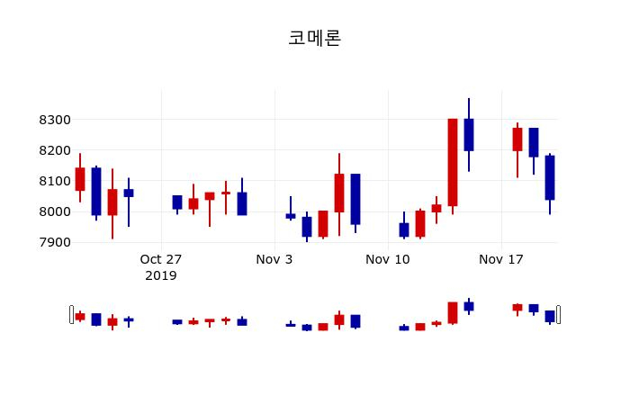 ▲지난 30영업일 동안 코메론 주가변동정보