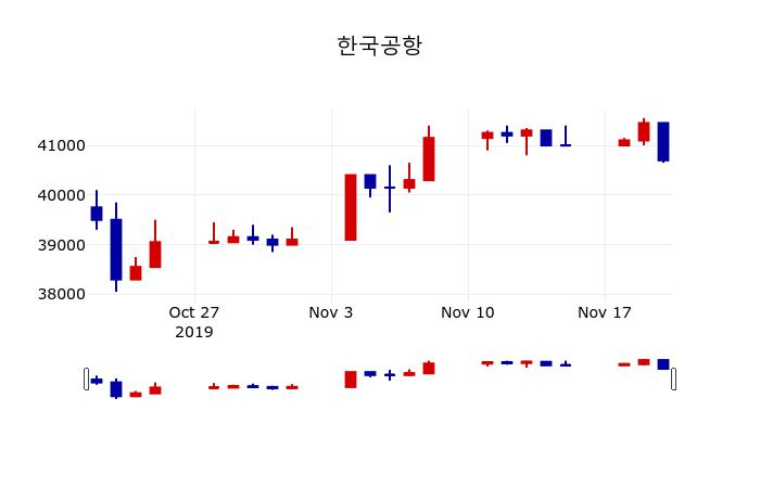 ▲지난 30영업일 동안 한국공항 주가변동정보