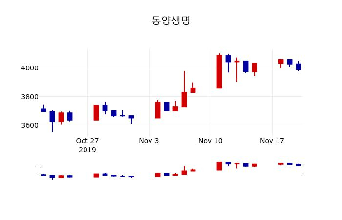 ▲지난 30영업일 동안 동양생명 주가변동정보