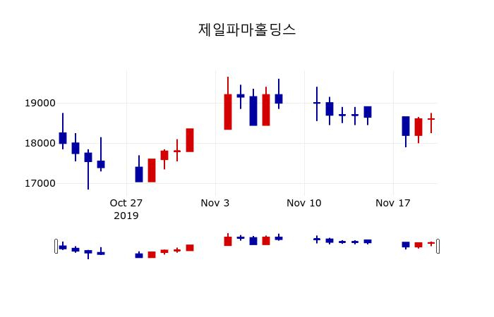 ▲지난 30영업일 동안 제일파마홀딩스 주가변동정보