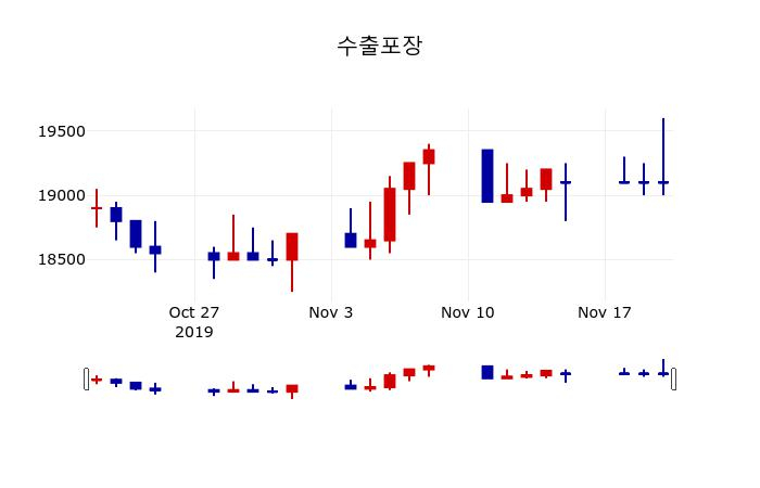 ▲지난 30영업일 동안 수출포장 주가변동정보
