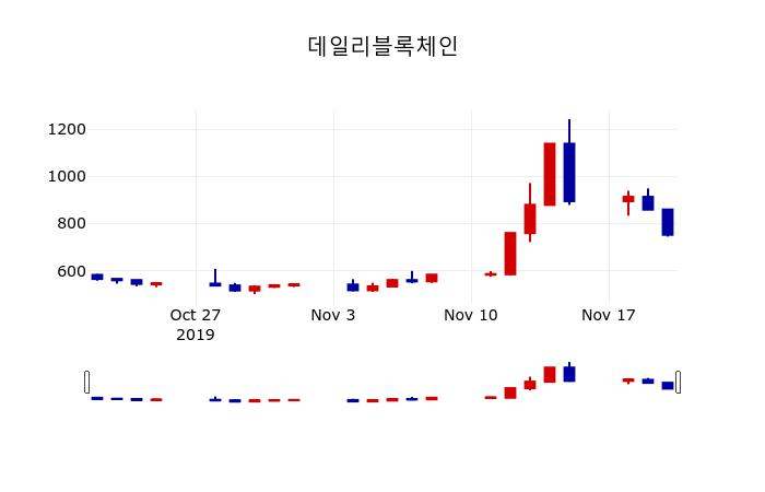 ▲지난 30영업일 동안 데일리블록체인 주가변동정보