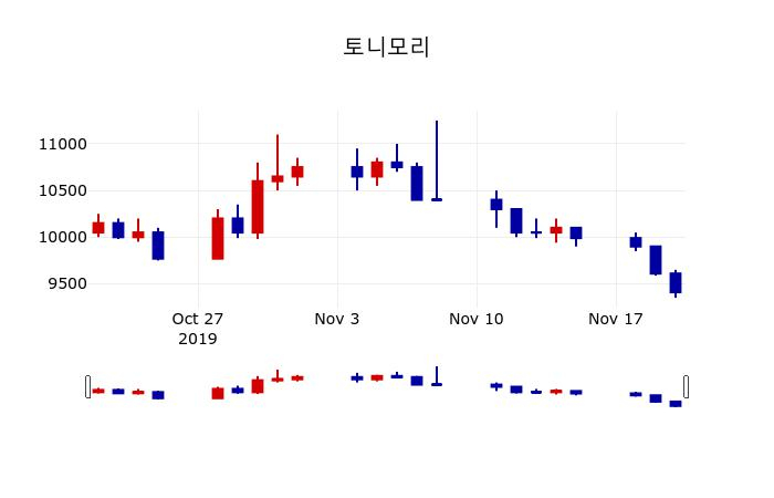 ▲지난 30영업일 동안 토니모리 주가변동정보
