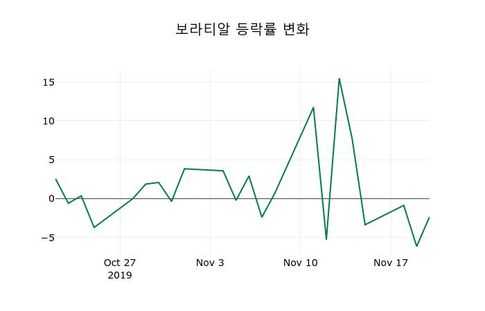 ▲지난 2주간의 등락률 변동정보