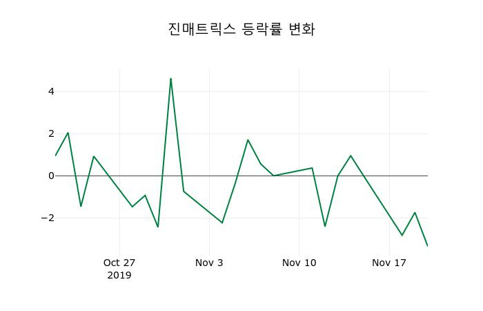 ▲지난 2주간의 등락률 변동정보