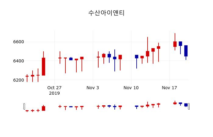 ▲지난 30영업일 동안 수산아이앤티 주가변동정보