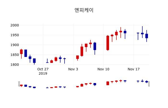 ▲지난 30영업일 동안 엔피케이 주가변동정보