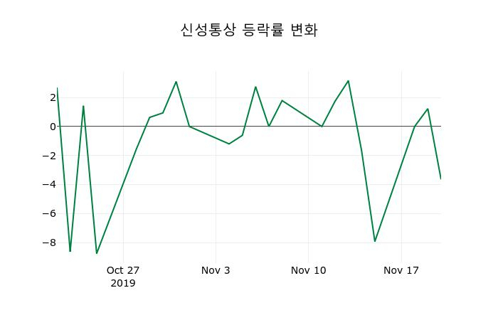 ▲지난 2주간의 등락률 변동정보