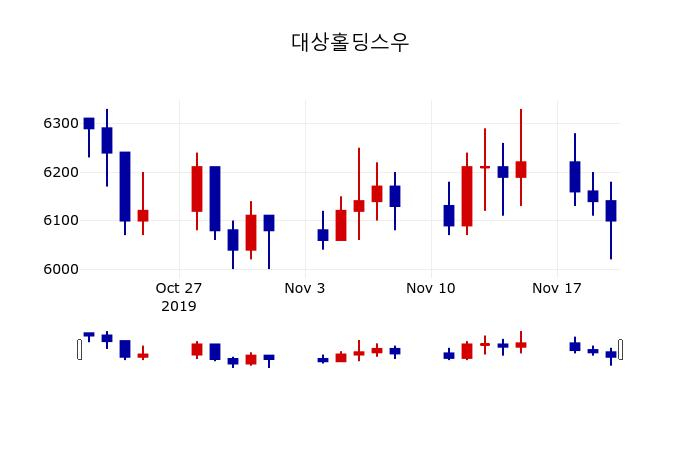 ▲지난 30영업일 동안 대상홀딩스우 주가변동정보