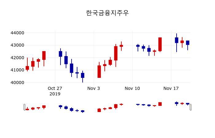 ▲지난 30영업일 동안 한국금융지주우 주가변동정보