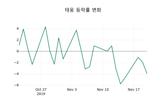 ▲지난 2주간의 등락률 변동정보