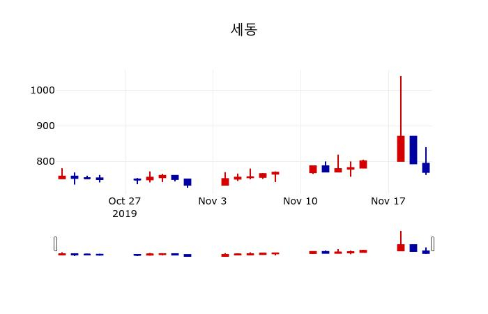 ▲지난 30영업일 동안 세동 주가변동정보