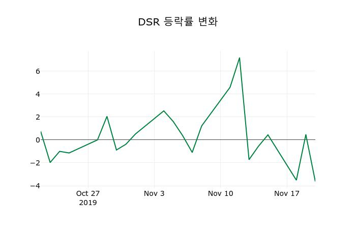 ▲지난 2주간의 등락률 변동정보