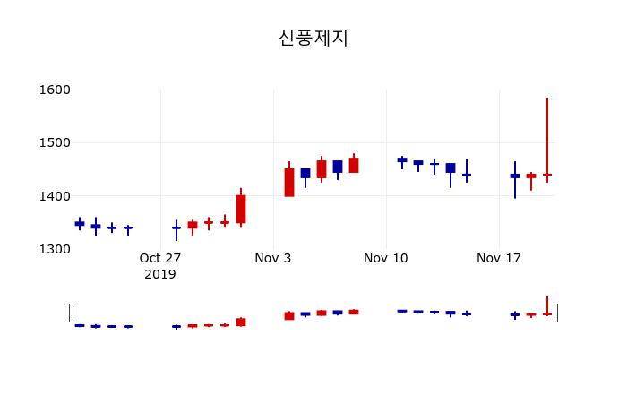 ▲지난 30영업일 동안 신풍제지 주가변동정보