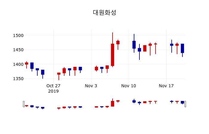 ▲지난 30영업일 동안 대원화성 주가변동정보