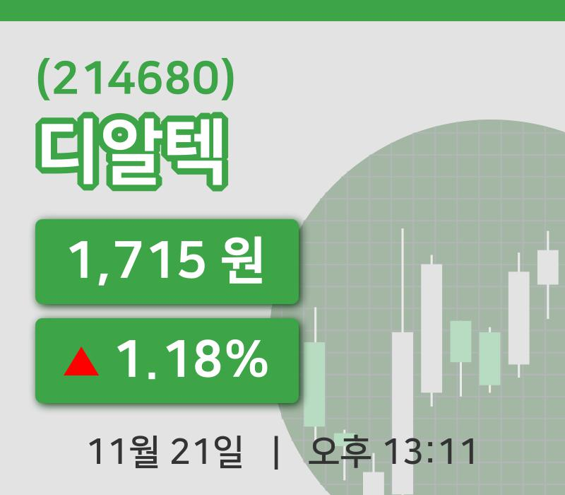 [디알텍주가] 13시 11분 현재 1,715원