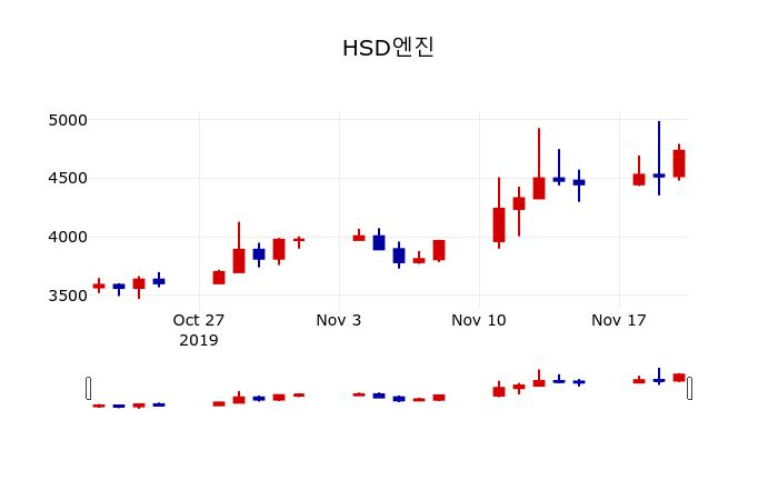 ▲지난 30영업일 동안 HSD엔진 주가변동정보