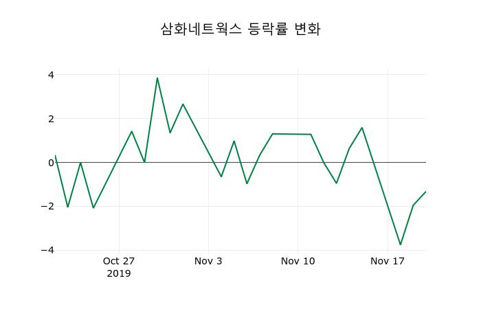 ▲지난 2주간의 등락률 변동정보