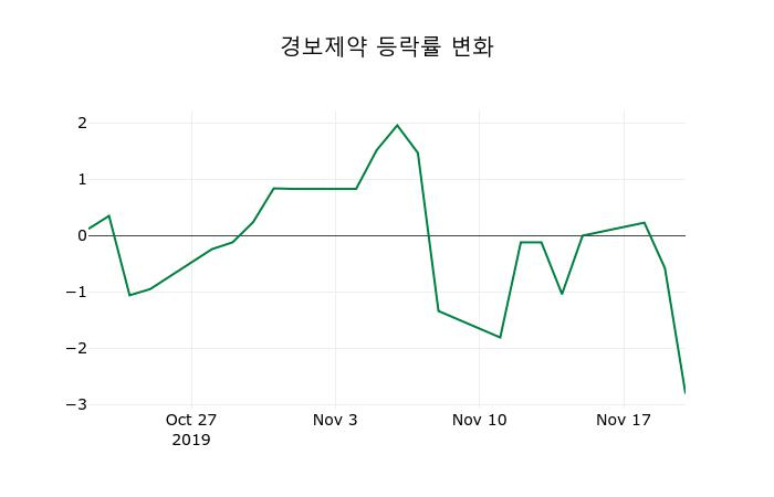 ▲지난 2주간의 등락률 변동정보