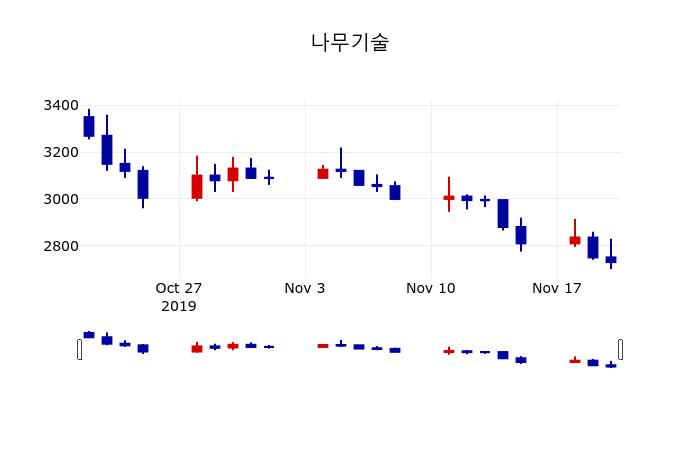 ▲지난 30영업일 동안 나무기술 주가변동정보