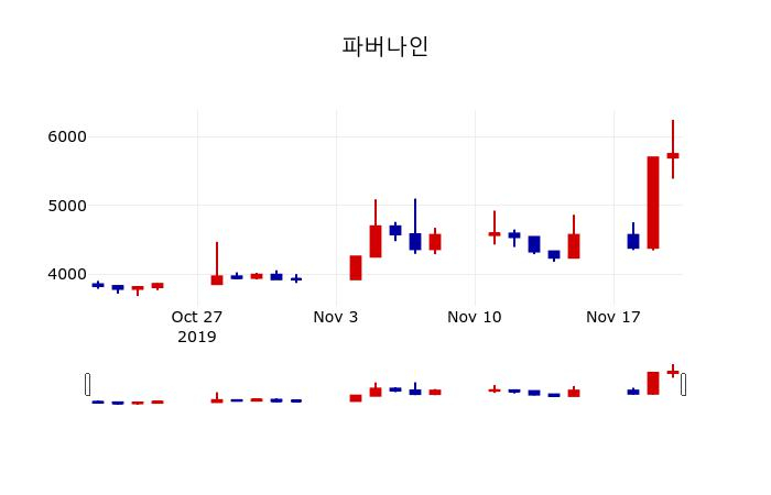 ▲지난 30영업일 동안 파버나인 주가변동정보