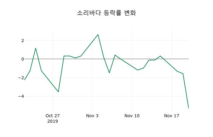 ▲지난 2주간의 등락률 변동정보