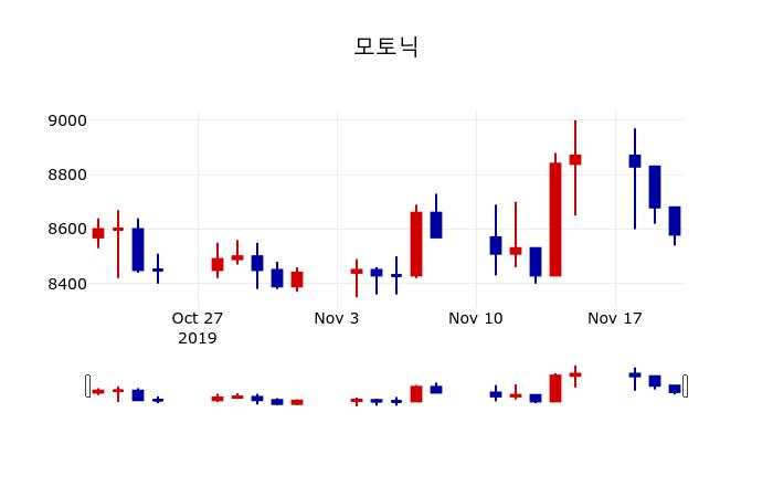 ▲지난 30영업일 동안 모토닉 주가변동정보