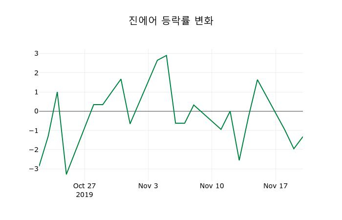 ▲지난 2주간의 등락률 변동정보