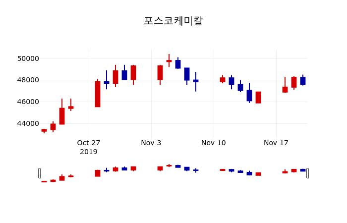 ▲지난 30영업일 동안 포스코케미칼 주가변동정보