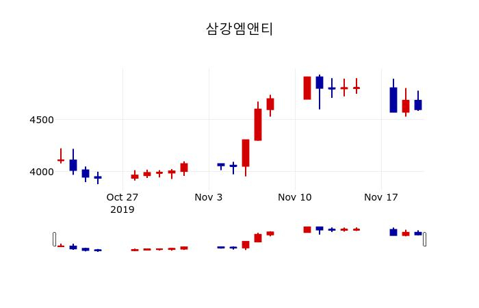 ▲지난 30영업일 동안 삼강엠앤티 주가변동정보