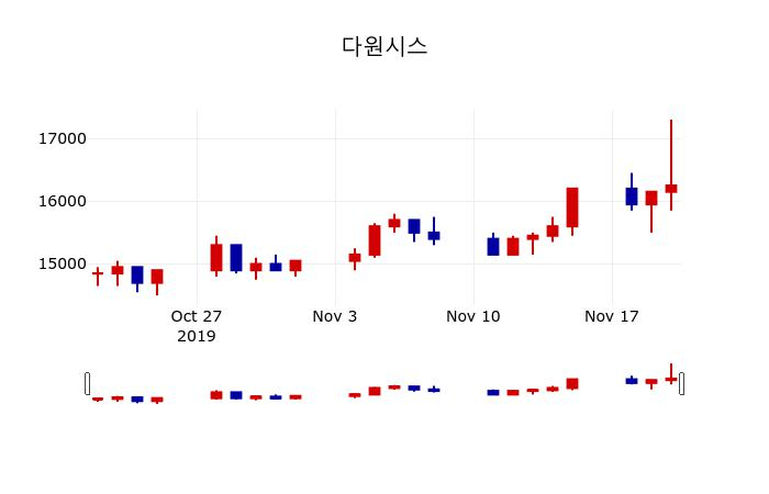 ▲지난 30영업일 동안 다원시스 주가변동정보