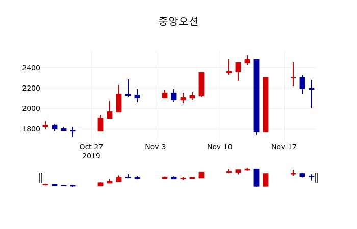 ▲지난 30영업일 동안 중앙오션 주가변동정보