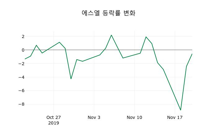 ▲지난 2주간의 등락률 변동정보