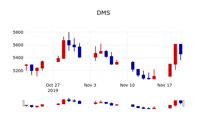 ▲지난 30영업일 동안 DMS 주가변동정보