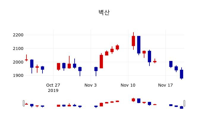 ▲지난 30영업일 동안 벽산 주가변동정보
