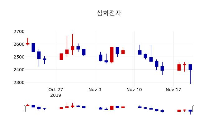 ▲지난 30영업일 동안 삼화전자 주가변동정보