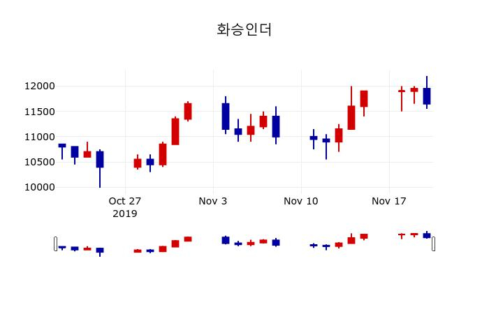 ▲지난 30영업일 동안 화승인더 주가변동정보