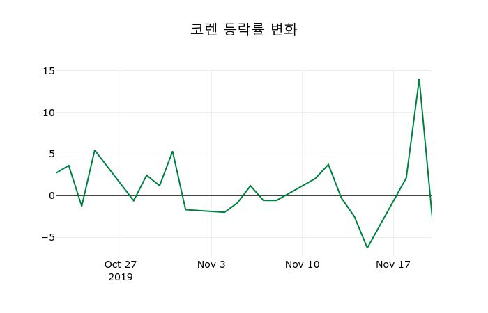 ▲지난 2주간의 등락률 변동정보