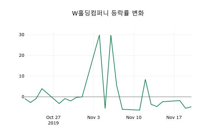 ▲지난 2주간의 등락률 변동정보