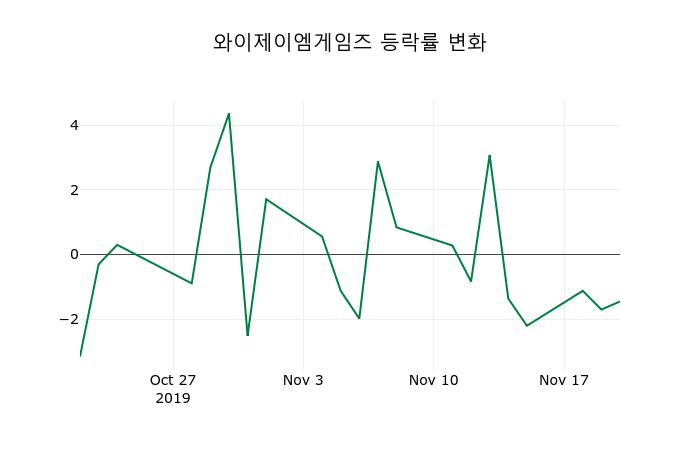 ▲지난 2주간의 등락률 변동정보