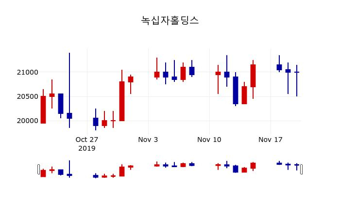 ▲지난 30영업일 동안 녹십자홀딩스 주가변동정보