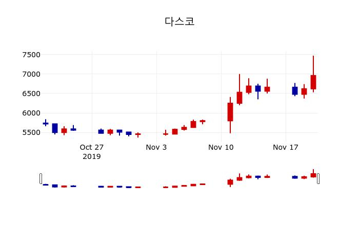 ▲지난 30영업일 동안 다스코 주가변동정보