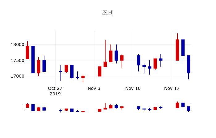 ▲지난 30영업일 동안 조비 주가변동정보