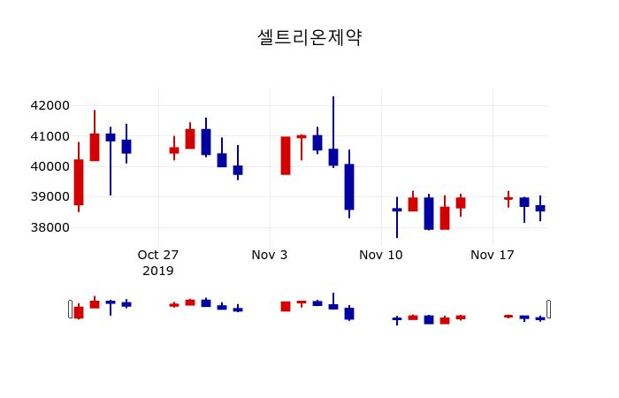 ▲지난 30영업일 동안 셀트리온제약 주가변동정보